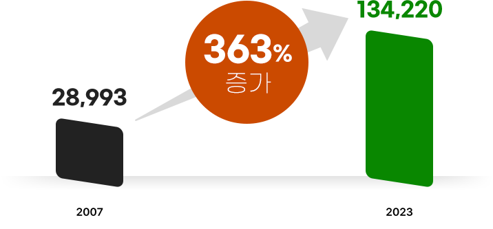 2007�� 28,993������ 2023�� 134,220������ ���� (363% ����)