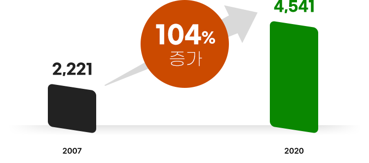 2007�� 2,221������ 2020�� 4,541���� ���� (104% ����)