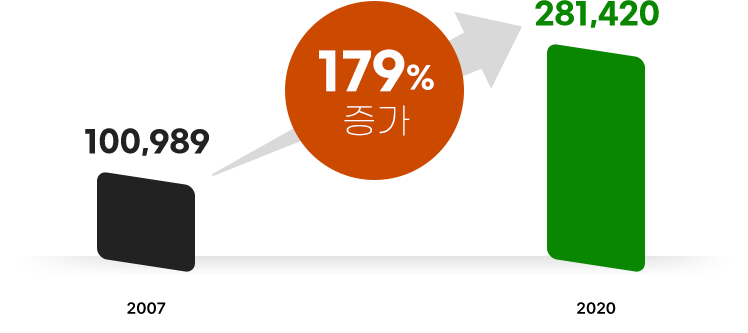 2007�� 100,989������ 2020�� 281,420���� ���� (179% ����)