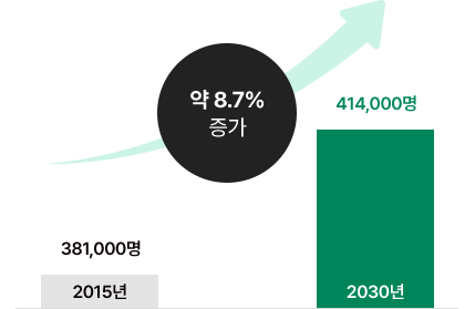 2015 381.000, 2030 414,000,  8.7% 